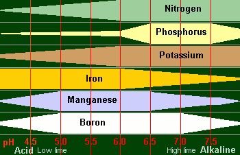 ph chart
